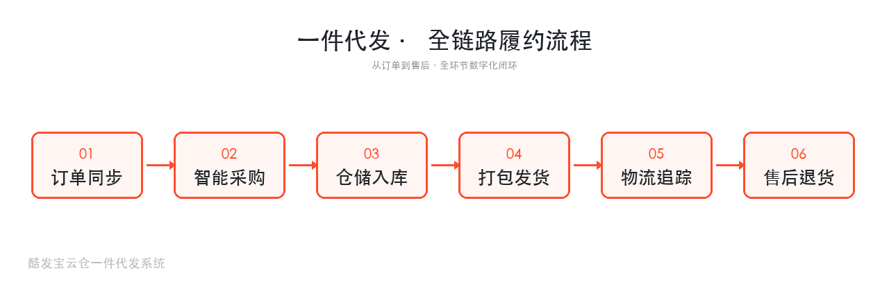一件代发全链路履约流程